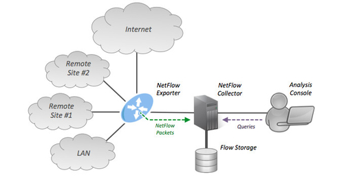 Latest company news about نظارت بر جریان شبکه توضیح داده شده: NetFlow در مقابل IPFIX